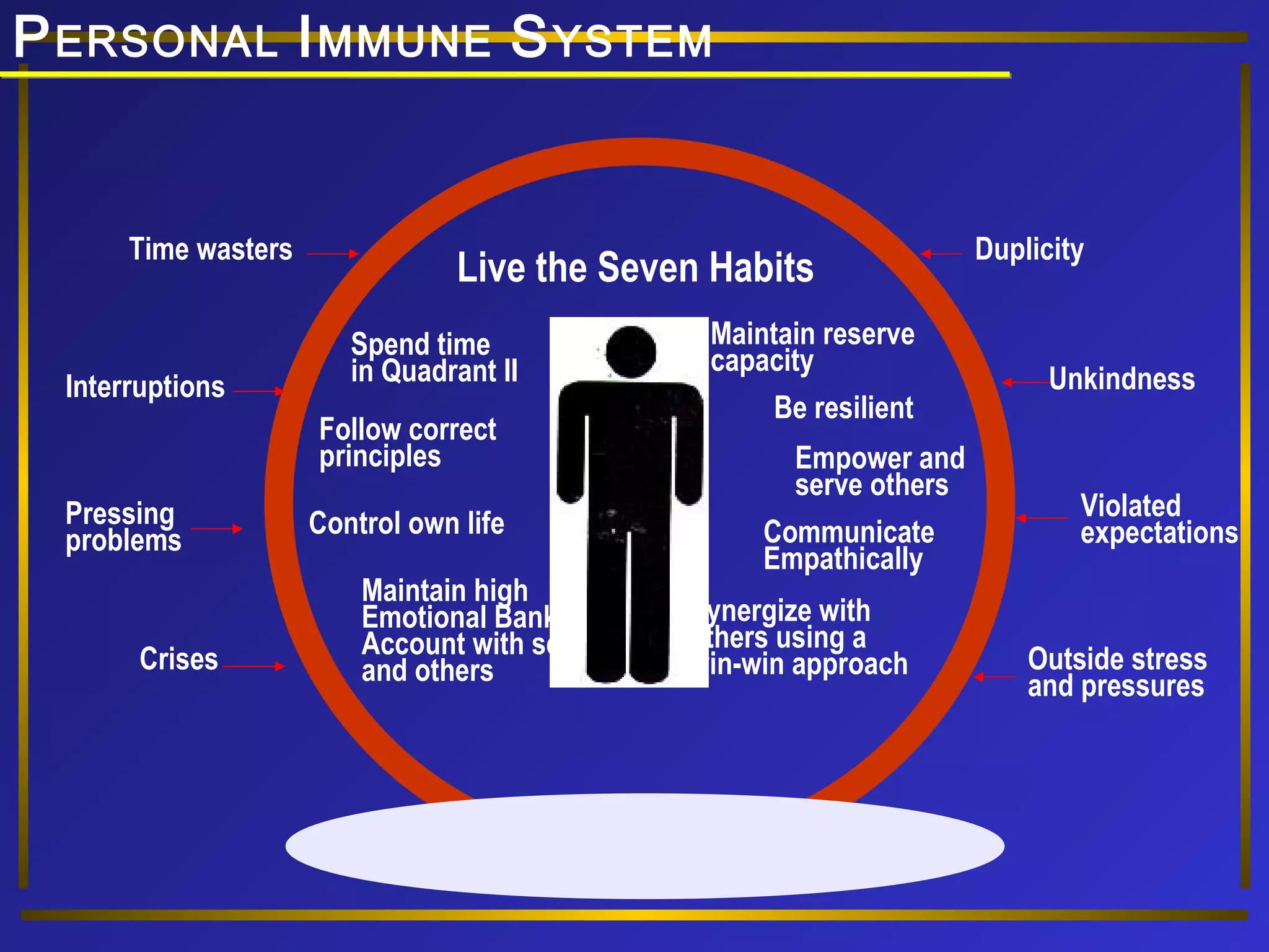 Duplicity 
Unkindness 
Violated 
expectations 
Outside stress 
and pressures 
PERSONAL IMMUNE SYSTEM 
Time wasters 
Interruptions 
Pressing 
problems 
Crises 
Live the Seven Habits 
Spend time 
in Quadrant II 
Follow correct 
principles 
Control own life 
Maintain high 
Emotional Bank 
Account with self 
and others 
Maintain reserve 
capacity 
Be resilient 
Empower and 
serve others 
Communicate 
Empathically 
Synergize with 
others using a 
win-win approach 
 