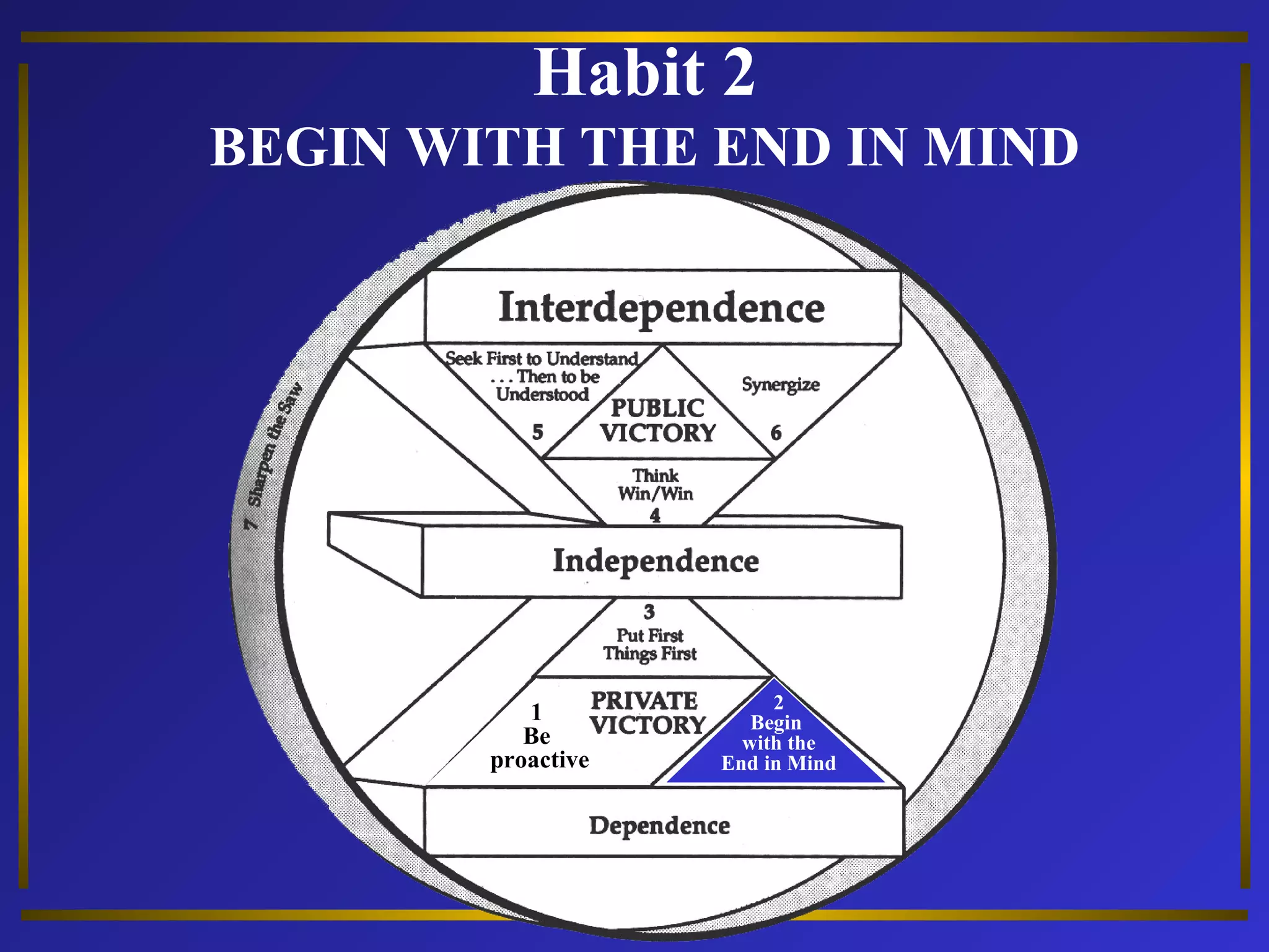 Habit 2 
BEGIN WITH THE END IN MIND 
1 
Be 
proactive 
2 
Begin 
with the 
End in Mind 
 
