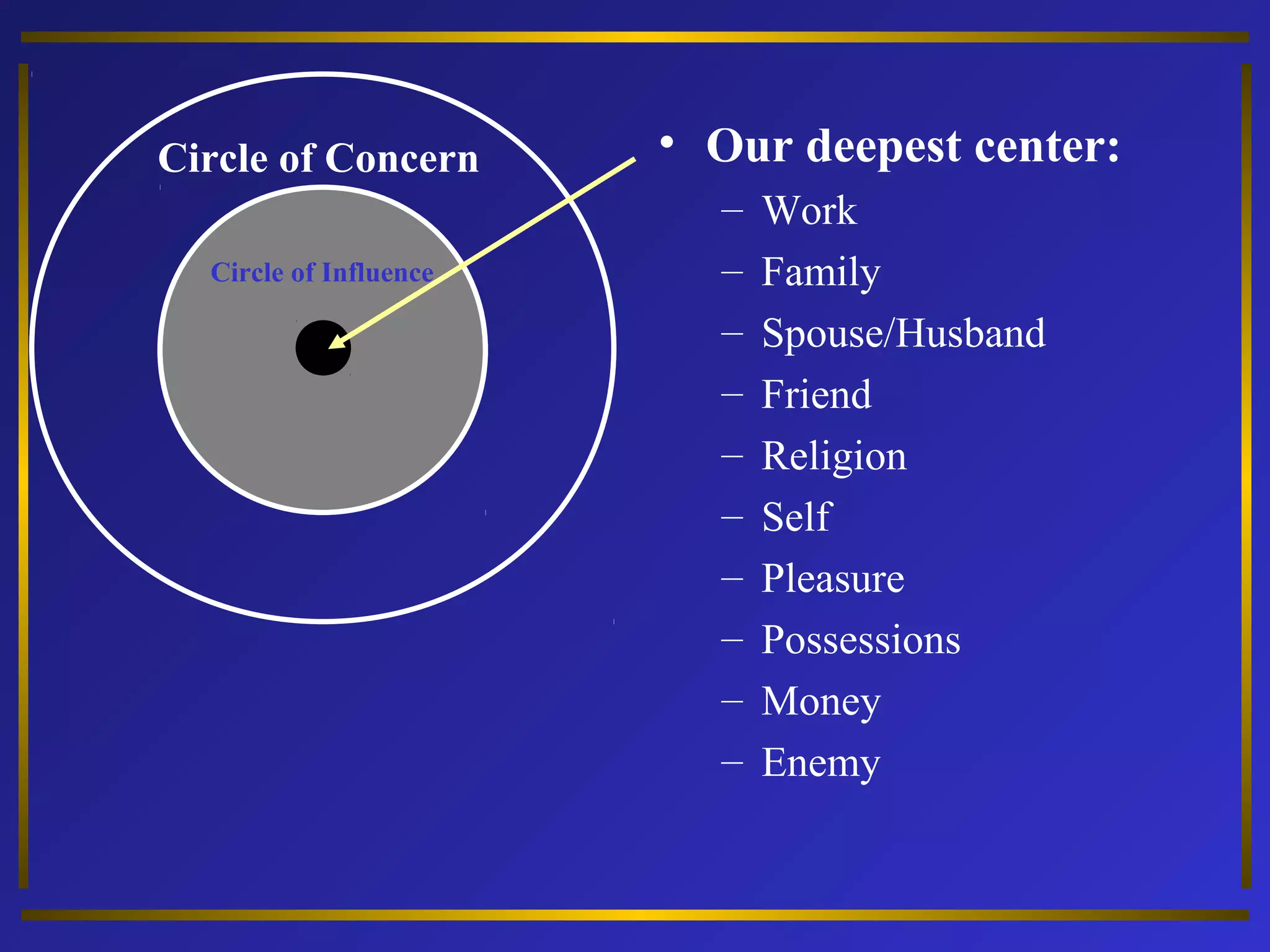 Circle of Concern 
Circle of Influence 
• Our deepest center: 
– Work 
– Family 
– Spouse/Husband 
– Friend 
– Religion 
– Self 
– Pleasure 
– Possessions 
– Money 
– Enemy 
 