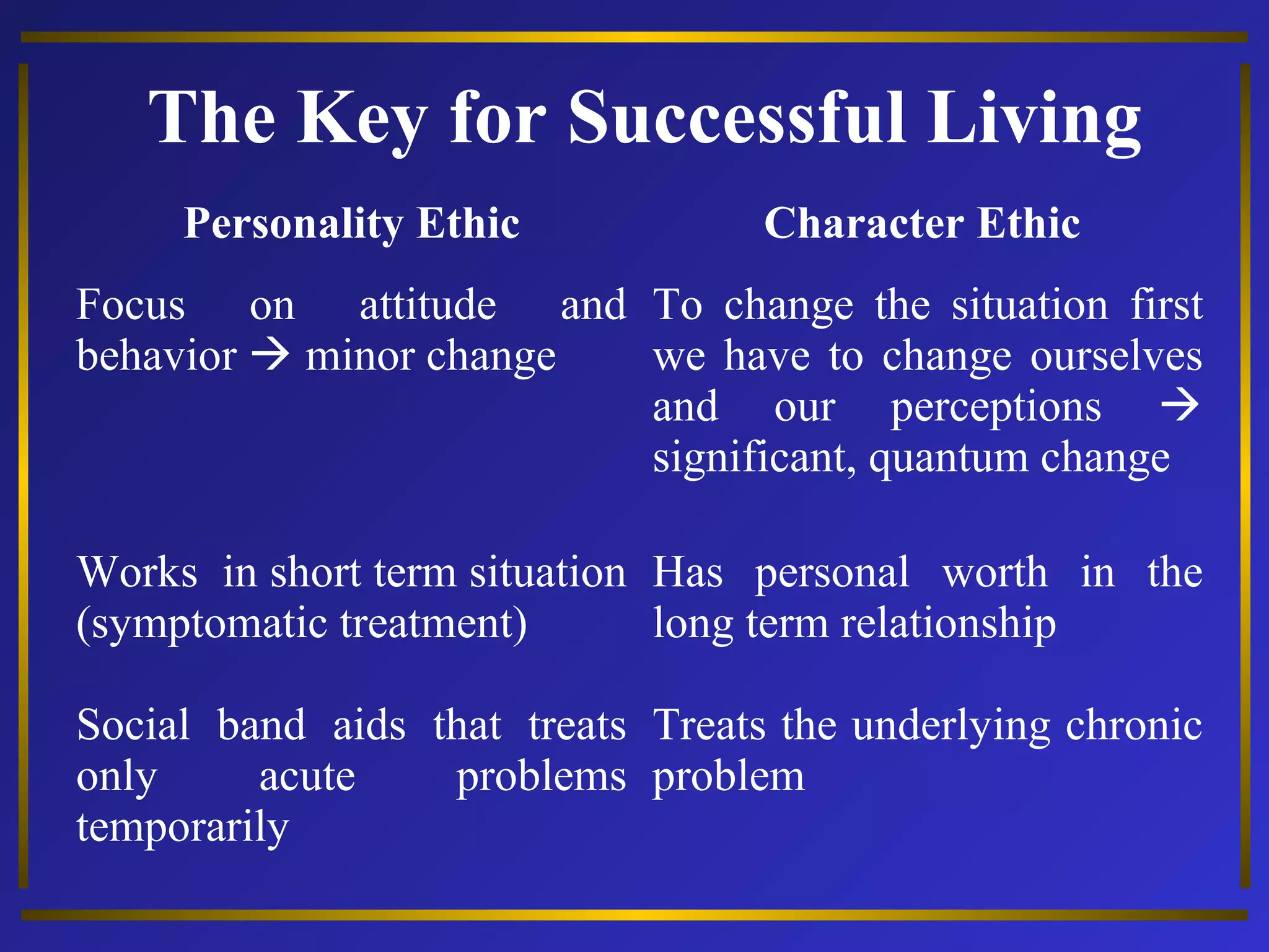 The Key for Successful Living 
Personality Ethic Character Ethic 
Focus on attitude and 
behavior  minor change 
To change the situation first 
we have to change ourselves 
and our perceptions  
significant, quantum change 
Works in short term situation 
(symptomatic treatment) 
Has personal worth in the 
long term relationship 
Social band aids that treats 
only acute problems 
temporarily 
Treats the underlying chronic 
problem 
 