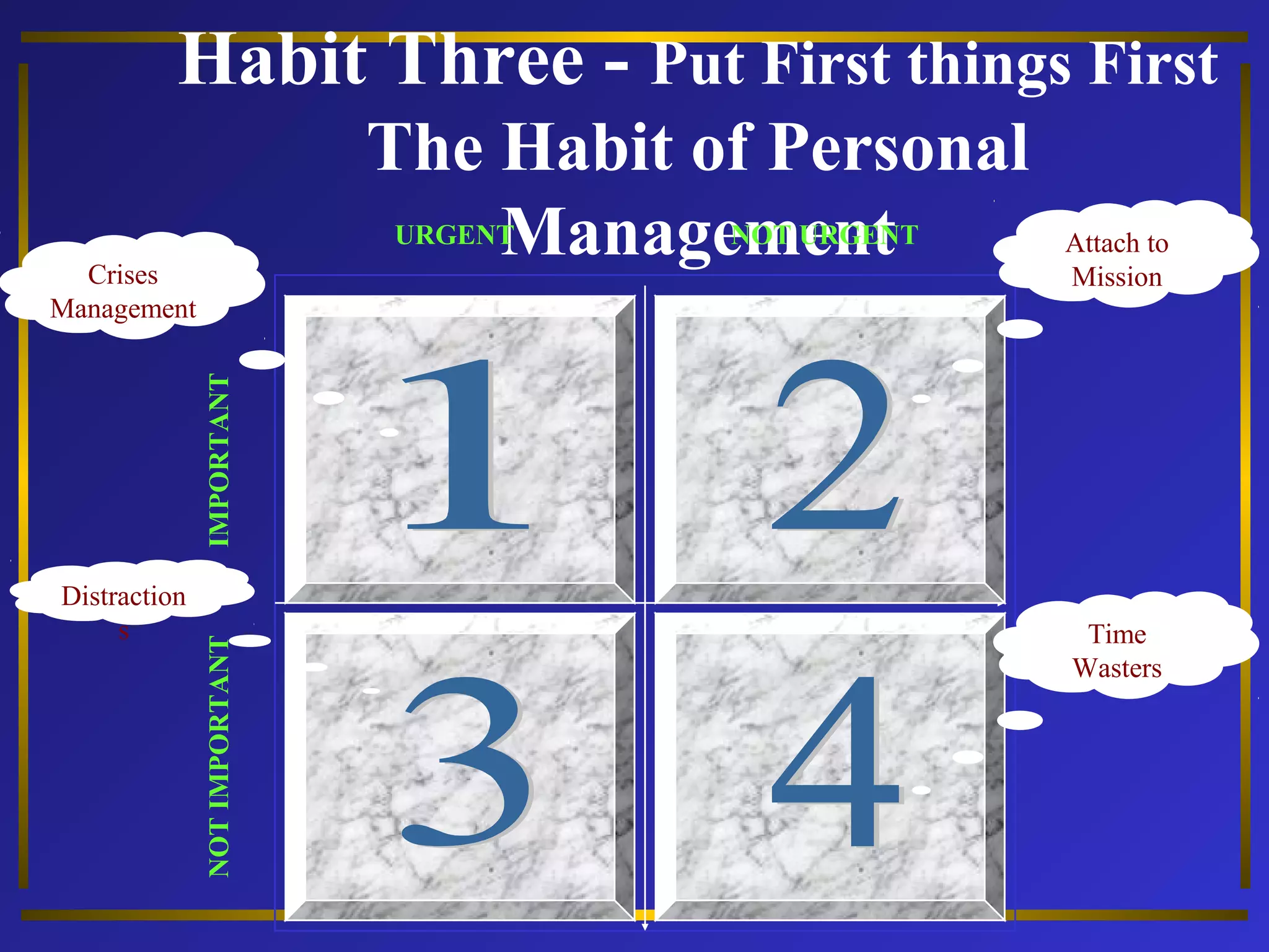 Habit Three - Put First things First 
The Habit of Personal 
URGENTManagement 
IMPORTANT 
NOT URGENT 
NOT IMPORTANT 
Crises 
Management 
Attach to 
Mission 
Distraction 
s Time 
Wasters 
 