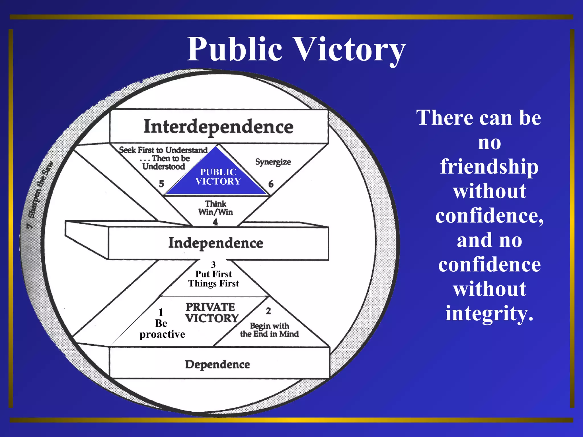 Public Victory 
There can be 
no 
friendship 
without 
confidence, 
and no 
confidence 
without 
PUBLIC 
VICTORY 
1 integrity. 
Be 
proactive 
3 
Put First 
Things First 
 