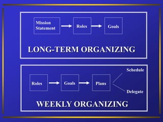WEEKLY ORGANIZING
Roles Goals Plans
Schedule
Delegate
Mission
Statement Roles Goals
LONG-TERM ORGANIZING
 