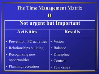 The Time Management Matrix
Not urgent but Important
Activities Results
• Prevention, PC activities
• Relationships building
• Recognizing new
opportunities
• Planning recreation
• Vision
• Balance
• Discipline
• Control
• Few crises
II
 