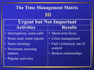 The Time Management Matrix
Urgent but Not Important
Activities Results
• Interruptions, some calls
• Some mail, some reports
• Some meetings
• Proximate, pressing
matters
• Popular activities
• Short-term focus
• Crisis management
• Feel victimized, out of
control
• Broken relationships
III
 