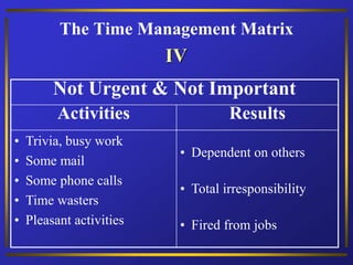 The Time Management Matrix
Not Urgent & Not Important
Activities Results
• Trivia, busy work
• Some mail
• Some phone calls
• Time wasters
• Pleasant activities
• Dependent on others
• Total irresponsibility
• Fired from jobs
IV
 