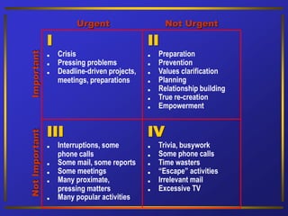 . Crisis
. Pressing problems
. Deadline-driven projects,
meetings, preparations
. Preparation
. Prevention
. Values clarification
. Planning
. Relationship building
. True re-creation
. Empowerment
. Interruptions, some
phone calls
. Some mail, some reports
. Some meetings
. Many proximate,
pressing matters
. Many popular activities
. Trivia, busywork
. Some phone calls
. Time wasters
. “Escape” activities
. Irrelevant mail
. Excessive TV
I II
III IV
Urgent Not Urgent
Important
Not
Important
 