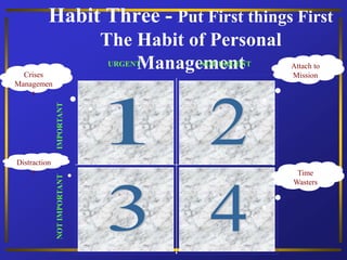 Habit Three - Put First things First
The Habit of Personal
Management
URGENT
IMPORTANT
NOT URGENT
NOT
IMPORTANT
Crises
Managemen
t
Attach to
Mission
Distraction
s Time
Wasters
 