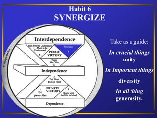 Habit 6
SYNERGIZE
Take as a guide:
In crucial things
unity
In Important things
diversity
In all thing
generosity.
1
Be
proactive
3
Put First
Things First
Synergize
6
 