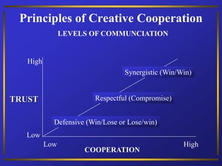 Principles of Creative Cooperation
Defensive (Win/Lose or Lose/win)
Respectful (Compromise)
Synergistic (Win/Win)
Low
TRUST
High
LEVELS OF COMMUNCIATION
COOPERATION
Low High
 