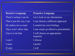 seven habits of highly effective people | PPT