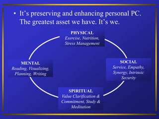 • It’s preserving and enhancing personal PC.
The greatest asset we have. It’s we.
PHYSICAL
Exercise, Nutrition,
Stress Management
SOCIAL
Service, Empathy,
Synergy, Intrinsic
Security
SPIRITUAL
Value Clarification &
Commitment, Study &
Meditation
MENTAL
Reading, Visualizing,
Planning, Writing
 