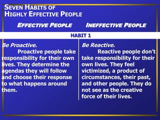 SEVEN HABITS OF
HIGHLY EFFECTIVE PEOPLE
EFFECTIVE PEOPLE INEFFECTIVE PEOPLE
HABIT 1
Be Proactive.
Proactive people take
responsibility for their own
lives. They determine the
agendas they will follow
and choose their response
to what happens around
them.
Be Reactive.
Reactive people don’t
take responsibility for their
own lives. They feel
victimized, a product of
circumstances, their past,
and other people. They do
not see as the creative
force of their lives.
 