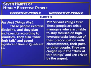 Put First Things First.
These people exercise
discipline, and they plan
and execute according to
priorities. They also “walk
their talk” and spend
significant time in Quadrant
II.
Put Second Things First.
These people are crisis
managers who are unable
to stay focused on high-
leverage tasks because of
their preoccupation with
circumstances, their past,
or other people. They are
caught up in the “thick of
thin things” and are driven
by the urgent.
HABIT 3
SEVEN HABITS OF
HIGHLY EFFECTIVE PEOPLE
EFFECTIVE PEOPLE INEFFECTIVE PEOPLE
 
