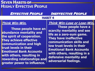 Think Win-Win.
These people have an
abundance mentality and
the spirit of cooperation.
They achieve effective
communication and high
trust levels in their
Emotional Bank Accounts
with others, resulting in
rewarding relationships and
greater power to influence.
Think Win-Lose or Lose-Win.
These people have a
scarcity mentality and see
life as a zero-sum game.
They have ineffective
communication skills and
low trust levels in their
Emotional Bank Accounts
with others, resulting in a
defensive mentality and
adversarial feelings.
HABIT 4
SEVEN HABITS OF
HIGHLY EFFECTIVE PEOPLE
EFFECTIVE PEOPLE INEFFECTIVE PEOPLE
 