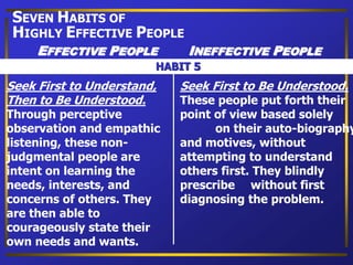 Seek First to Understand,
Then to Be Understood.
Through perceptive
observation and empathic
listening, these non-
judgmental people are
intent on learning the
needs, interests, and
concerns of others. They
are then able to
courageously state their
own needs and wants.
Seek First to Be Understood.
These people put forth their
point of view based solely
on their auto-biography
and motives, without
attempting to understand
others first. They blindly
prescribe without first
diagnosing the problem.
HABIT 5
SEVEN HABITS OF
HIGHLY EFFECTIVE PEOPLE
EFFECTIVE PEOPLE INEFFECTIVE PEOPLE
 