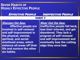 Sharpen the Saw.
Effective people are
involved in self-renewal
and self-improvement in
the physical, mental,
spiritual, and social-
emotional areas, which
enhance all areas off their
life and nurture the other
six habits.
Wear Out the Saw.
Ineffective people fall back,
lose their interest, and get
disordered. They lack a
program of self-renewal
and self-improvement and
eventually lose the cutting
edge they once had.
HABIT 7
SEVEN HABITS OF
HIGHLY EFFECTIVE PEOPLE
EFFECTIVE PEOPLE INEFFECTIVE PEOPLE
 
