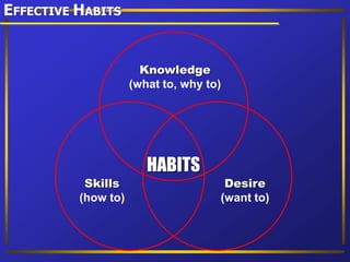 Knowledge
(what to, why to)
Desire
(want to)
Skills
(how to)
HABITS
EFFECTIVE HABITS
 