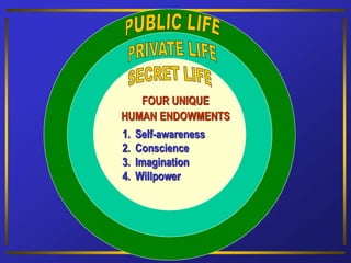 FOUR UNIQUE
HUMAN ENDOWMENTS
1. Self-awareness
2. Conscience
3. Imagination
4. Willpower
 