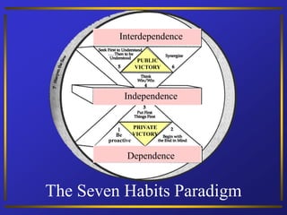 The Seven Habits Paradigm
1
Be
proactive
Dependence
Independence
Interdependence
PRIVATE
VICTORY
PUBLIC
VICTORY
 