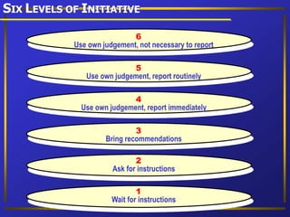 SIX LEVELS OF INITIATIVE
1
Wait for instructions
2
Ask for instructions
3
Bring recommendations
4
Use own judgement, report immediately
5
Use own judgement, report routinely
6
Use own judgement, not necessary to report
 