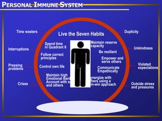 Duplicity
Unkindness
Violated
expectations
Outside stress
and pressures
Time wasters
Interruptions
Pressing
problems
Crises
PERSONAL IMMUNE SYSTEM
Live the Seven Habits
Spend time
in Quadrant II
Follow correct
principles
Control own life
Maintain high
Emotional Bank
Account with self
and others
Maintain reserve
capacity
Be resilient
Empower and
serve others
Communicate
Empathically
Synergize with
others using a
win-win approach
 