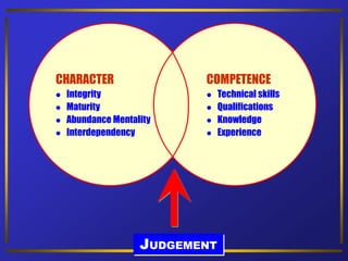 JUDGEMENT
CHARACTER
 Integrity
 Maturity
 Abundance Mentality
 Interdependency
COMPETENCE
 Technical skills
 Qualifications
 Knowledge
 Experience
 