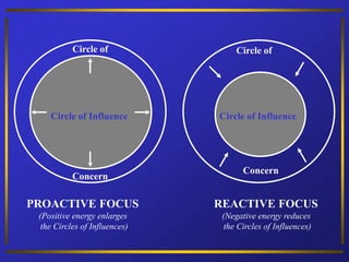 Circle of
Circle of Influence
Concern
Circle of
Circle of Influence
Concern
REACTIVE FOCUS
(Negative energy reduces
the Circles of Influences)
PROACTIVE FOCUS
(Positive energy enlarges
the Circles of Influences)
 