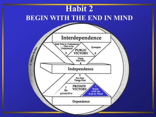 Habit 2
BEGIN WITH THE END IN MIND
1
Be
proactive
2
Begin
with the
End in Mind
 