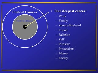 Circle of Concern
Circle of Influence
• Our deepest center:
– Work
– Family
– Spouse/Husband
– Friend
– Religion
– Self
– Pleasure
– Possessions
– Money
– Enemy
 