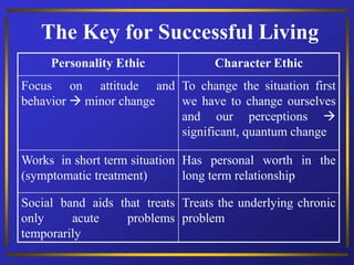 The Key for Successful Living
Personality Ethic Character Ethic
Focus on attitude and
behavior  minor change
To change the situation first
we have to change ourselves
and our perceptions 
significant, quantum change
Works in short term situation
(symptomatic treatment)
Has personal worth in the
long term relationship
Social band aids that treats
only acute problems
temporarily
Treats the underlying chronic
problem
 
