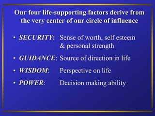Our four life-supporting factors derive from
the very center of our circle of influence
• SECURITY: Sense of worth, self esteem
& personal strength
• GUIDANCE: Source of direction in life
• WISDOM: Perspective on life
• POWER: Decision making ability
 