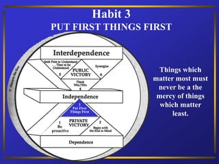 Habit 3
PUT FIRST THINGS FIRST
1
Be
proactive
3
Put First
Things First
Things which
matter most must
never be a the
mercy of things
which matter
least.
 