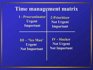 Time management matrix
I - Procrastinator
Urgent
Important
2-Prioritizer
Not Urgent
Important
III – ‘Yes Man’
Urgent
Not Important
IV - Slacker
Not Urgent
Not Important
 