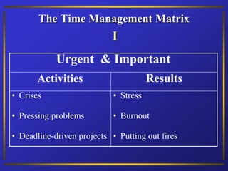 The Time Management Matrix
Urgent & Important
Activities Results
• Crises
• Pressing problems
• Deadline-driven projects
• Stress
• Burnout
• Putting out fires
I
 