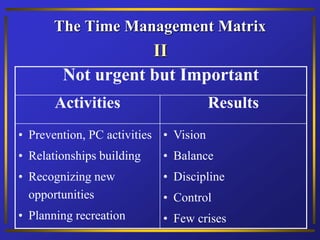 The Time Management Matrix
Not urgent but Important
Activities Results
• Prevention, PC activities
• Relationships building
• Recognizing new
opportunities
• Planning recreation
• Vision
• Balance
• Discipline
• Control
• Few crises
II
 
