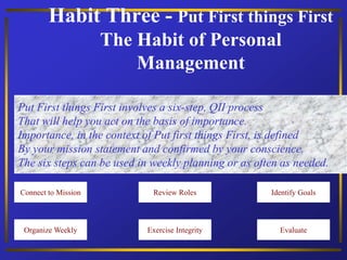 Habit Three - Put First things First
The Habit of Personal
Management
Put First things First involves a six-step, QII process
That will help you act on the basis of importance.
Importance, in the context of Put first things First, is defined
By your mission statement and confirmed by your conscience.
The six steps can be used in weekly planning or as often as needed.
Connect to Mission Review Roles Identify Goals
Organize Weekly Exercise Integrity Evaluate
 