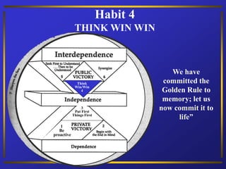Habit 4
THINK WIN WIN
We have
committed the
Golden Rule to
memory; let us
now commit it to
life”
1
Be
proactive
3
Put First
Things First
Think
Win/Win
4
 