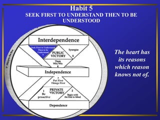 Habit 5
SEEK FIRST TO UNDERSTAND THEN TO BE
UNDERSTOOD
The heart has
its reasons
which reason
knows not of.
1
Be
proactive
3
Put First
Things First
Seek First to Understand
Then to be
Understood
5
 
