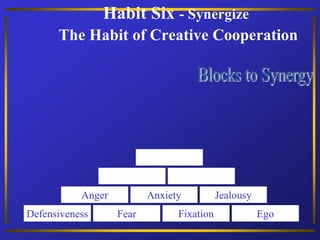 Habit Six - Synergize
The Habit of Creative Cooperation
Defensiveness Fear Fixation Ego
Anger Anxiety Jealousy
 