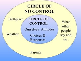 CIRCLE OF
NO CONTROL
CIRCLE OF
CONTROL
Attitudes
Weather
Birthplace
Parents
What
other
people
say and
do
Choices &
Responses
Ourselves
 