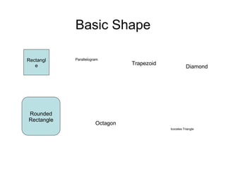 Basic Shape

Rectangl    Parallelogram
   e                             Trapezoid
                                                        Diamond




Rounded​
Rectangle
                       Octagon
                                             Icoceles Triangle
 