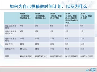 如何为自己投稿做时间计划，以及为什么
         期刊1           期刊2          期刊3          期刊4          期刊5
         （非常知名，        （非常知名，       （知名，发表       （公认，发表       （安全，发表
         发表机会低）        发表机会低）       机会中等）        机会中等且保       机会高）
                                                 证在2月内做出
                                                 决定）
准备论文所需   4周            2周           0周           0周           0周
时间
准备投稿要求   2周            1周           1周           1周           1周
所需时间

同行评审所需   12周           12周          12周          8周           12周
时间
总计时间     18周           15周          13周          9周           13周

累积总时间    18 weeks      31周          44周          53周          66周


日期       2011年12月29日   2012年4月12日   2011年7月12日   2011年9月13日   2011年12月13日
 