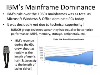 IBM’s Mainframe Dominance ,[object Object],[object Object],[object Object],[object Object]