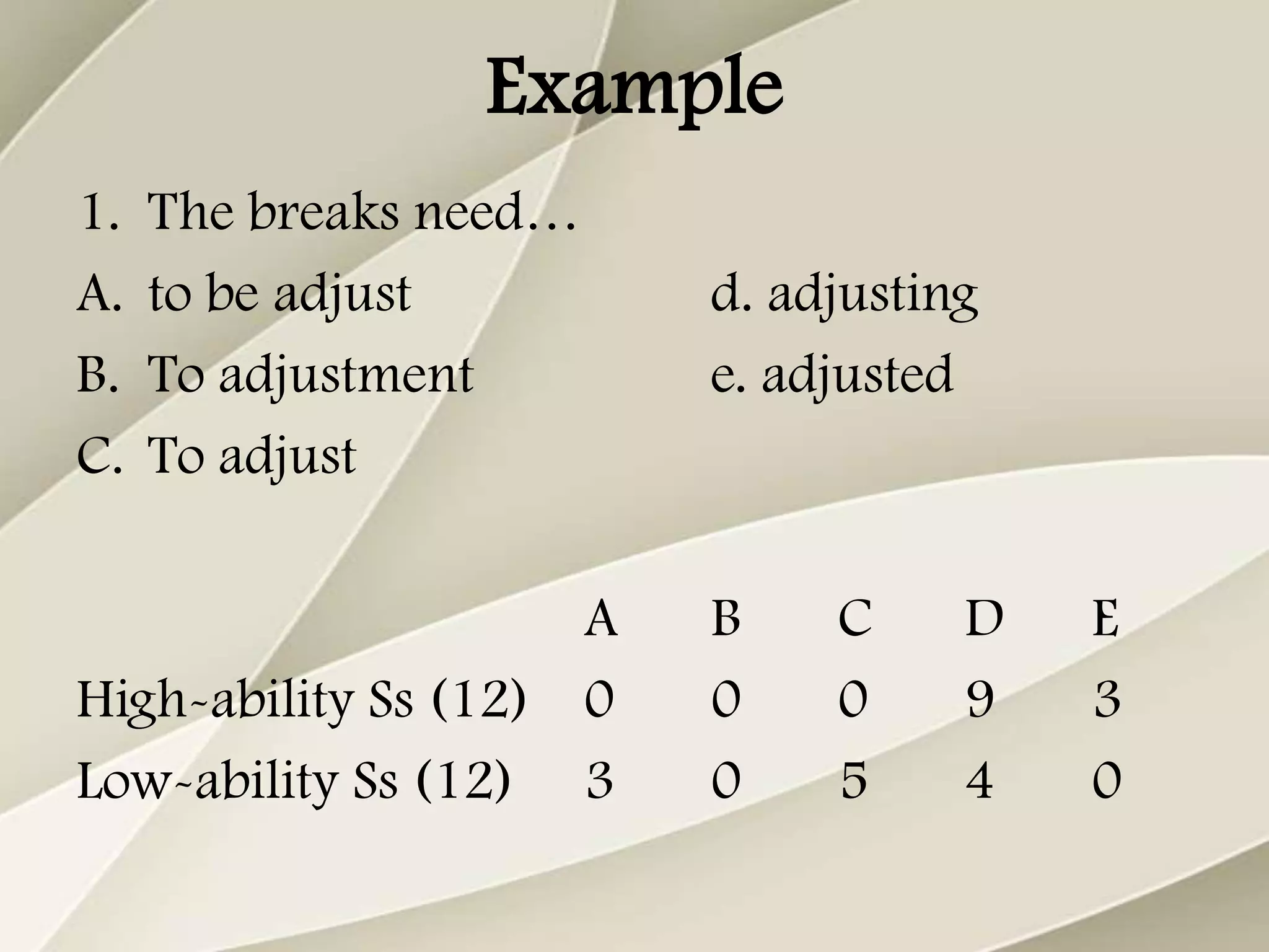 Example
1. The breaks need…
A. to be adjust d. adjusting
B. To adjustment e. adjusted
C. To adjust
A B C D E
High-ability Ss (12) 0 0 0 9 3
Low-ability Ss (12) 3 0 5 4 0
 