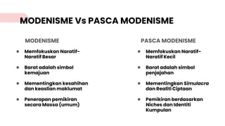 MODENISME Vs PASCA MODENISME
MODENISME
● Memfokuskan Naratif-
Naratif Besar
● Barat adalah simbol
kemajuan
● Mementingkan kesahihan
dan keaslian maklumat
● Penerapan pemikiran
secara Massa (umum)
PASCA MODENISME
● Memfokuskan Naratif-
Naratif Kecil
● Barat adalah simbol
penjajahan
● Mementingkan Simulacra
dan Realiti Ciptaan
● Pemikiran berdasarkan
Niches dan Identiti
Kumpulan
 