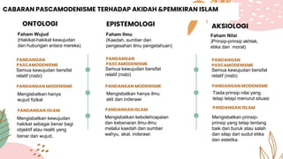 CABARAN PASCAMODENISME TERHADAP AKIDAH &PEMIKIRAN ISLAM
ONTOLOGI
Faham Wujud
(Hakikat-hakikat kewujudan
dan hubungan antara mereka)
PANDANGAN
PASCAMODENISME
Faham Ilmu
(Kaedah, sumber dan
pengesahan ilmu pengetahuan)
EPISTEMOLOGI AKSIOLOGI
Faham Nilai
(Prinsip-prinsip akhlak,
etika dan moral)
Semua kewujudan bersifat
relatif (nisbi)
PANDANGAN
PASCAMODENISME
PANDANGAN MODENISME
PANDANGAN
PASCAMODENISME
PANDANGAN MODENISME
PANDANGAN MODENISME
PANDANGAN ISLAM
PANDANGAN ISLAM
PANDANGAN ISLAM
Mengisbatkan hanya
wujud fizikal
Mengisbatkan kebolehcapaian
dan kebenaran ilmu-ilmu
melalui kaedah dan sumber
wahyu, akal, inderawi.
Mengisbatkan hanya ilmu
akli dan inderawi
Semua kewujudan bersifat
relatif (nisbi)
Mengisbatkan kewujudan
hakikat sebagai benar bagi
objektif atau realiti yang
benar dan wujud.
Mengisbatkan prinsip-
prinsip yang tetap tentang
baik dan buruk atau salah
dan silap dari sudut etika
dan estetika.
Tiada prinsip nilai yang
tetap tetapi menurut situasi
Semua kewujudan bersifat
relatif (nisbi)
 
