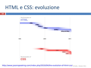 HTML e CSS: evoluzione R.Polillo - Ottobre 2011 http://www.jasonspeaking.com/index.php/2010/04/the-evolution-of-html-css / 