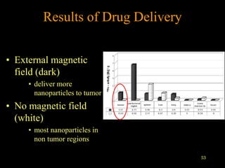 Results of Drug Delivery


• External magnetic
  field (dark)
     • deliver more
       nanoparticles to tumor
• No magnetic field
  (white)
     • most nanoparticles in
       non tumor regions

                                    53
 