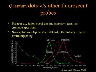Quantum

dots v/s other fluorescent
probes

• Broader excitation spectrum and narrower gaussian
emission spectrum
• No spectral overlap between dots of different size – better
for multiplexing

Jaiswal & Simon 2004

 